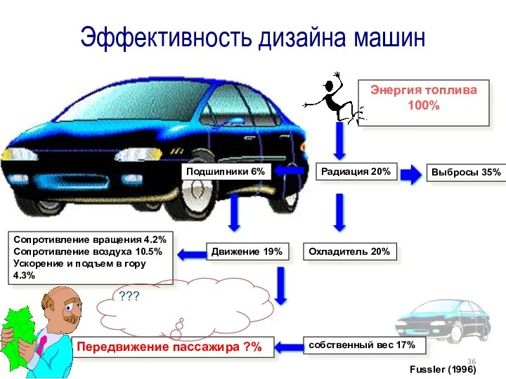 Энергия топлива 100% Радиация 20% Выбросы 35% Охладитель 20% Сопротивление