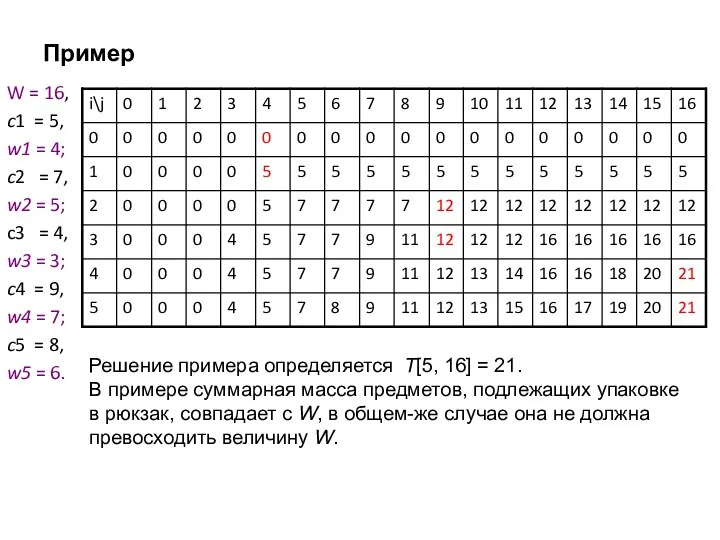 Пример W = 16, c1 = 5, w1 = 4;