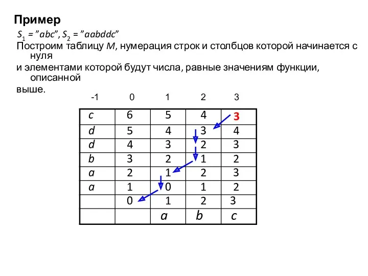 Пример S1 = ”abc”, S2 = ”aabddc” Построим таблицу M,