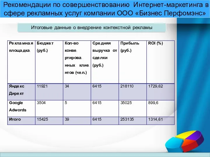 Рекомендации по совершенствованию Интернет-маркетинга в сфере рекламных услуг компании ООО «Бизнес Перфомэнс»