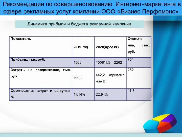 Рекомендации по совершенствованию Интернет-маркетинга в сфере рекламных услуг компании ООО «Бизнес Перфомэнс»