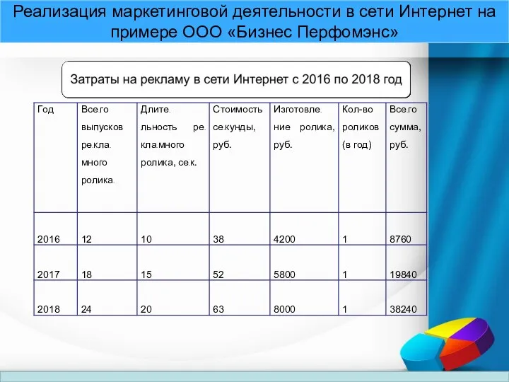 Реализация маркетинговой деятельности в сети Интернет на примере ООО «Бизнес Перфомэнс»