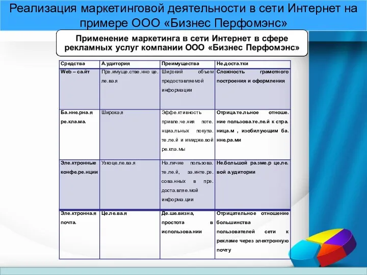 Реализация маркетинговой деятельности в сети Интернет на примере ООО «Бизнес Перфомэнс»