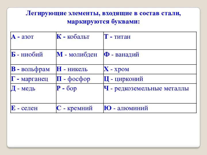 Легирующие элементы, входящие в состав стали, маркируются буквами: