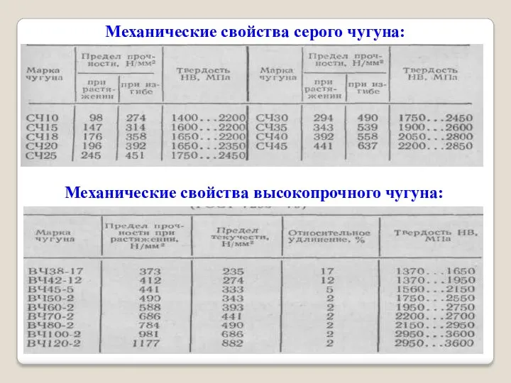 Механические свойства серого чугуна: Механические свойства высокопрочного чугуна: