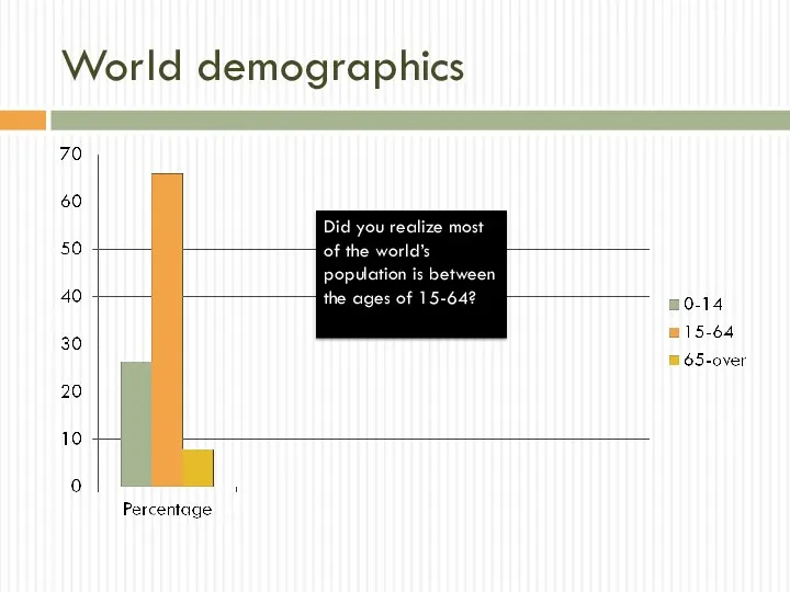 World demographics Did you realize most of the world’s population is between the ages of 15-64?