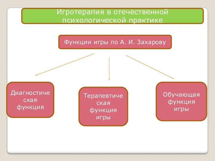 Игротерапия в отечественной психологической практике Функции игры по А. И.