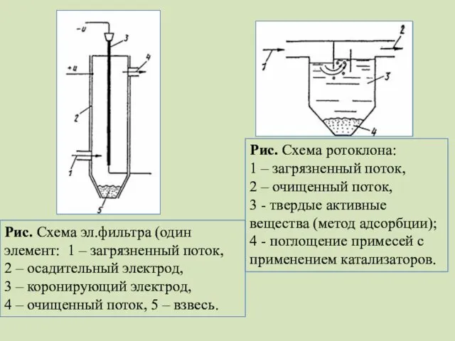 Рис. Схема ротоклона: 1 – загрязненный поток, 2 – очищенный