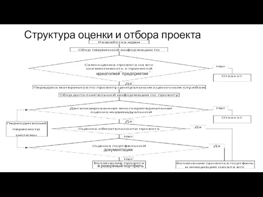 Структура оценки и отбора проекта документации идеологией предприятия в резервный портфель