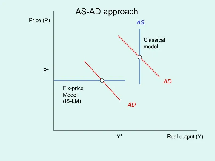 Real output (Y) Price (P) AD AS Y* P* Classical