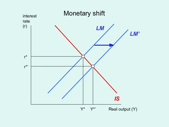 Real output (Y) interest rate (r) IS LM Y* r* Monetary shift LM’ Y*’ r*’