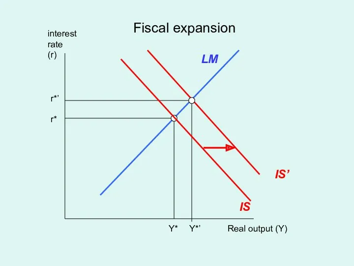 Real output (Y) interest rate (r) IS LM Y* r* Fiscal expansion Y*’ r*’ IS’