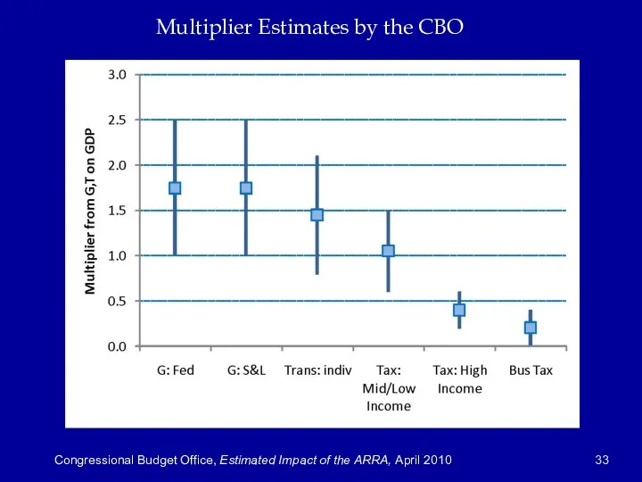 Multiplier Estimates by the CBO Congressional Budget Office, Estimated Impact of the ARRA, April 2010