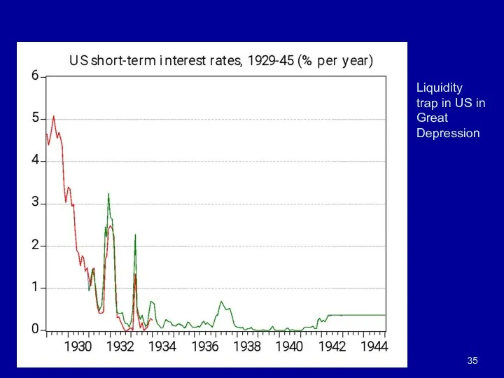 Liquidity trap in US in Great Depression