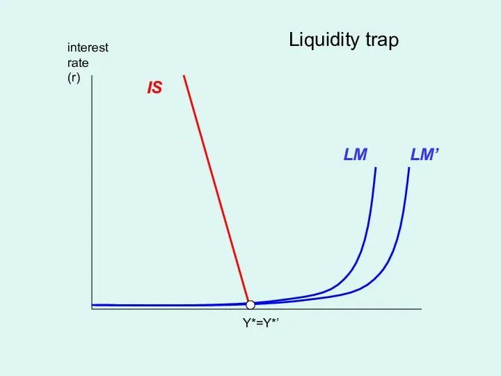 interest rate (r) IS Y*=Y*’ Liquidity trap LM LM’