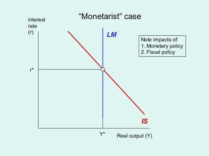 Real output (Y) interest rate (r) IS LM Y* r*