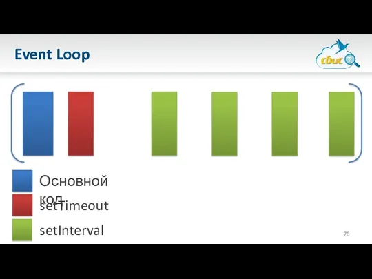 Event Loop Основной код setTimeout setInterval