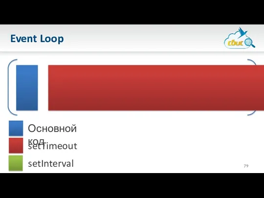 Event Loop Основной код setTimeout setInterval