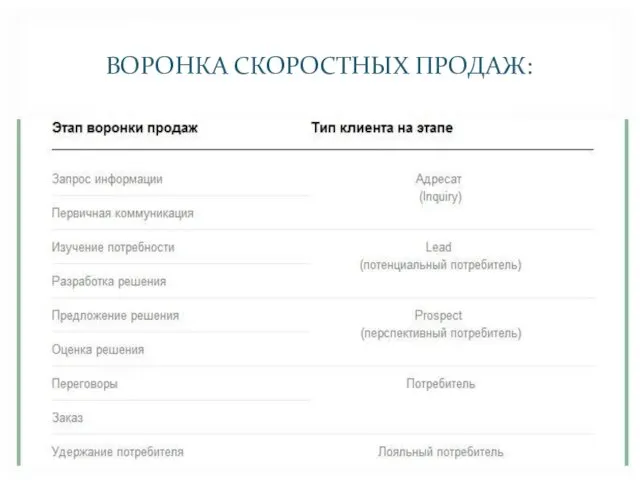 ВОРОНКА СКОРОСТНЫХ ПРОДАЖ: