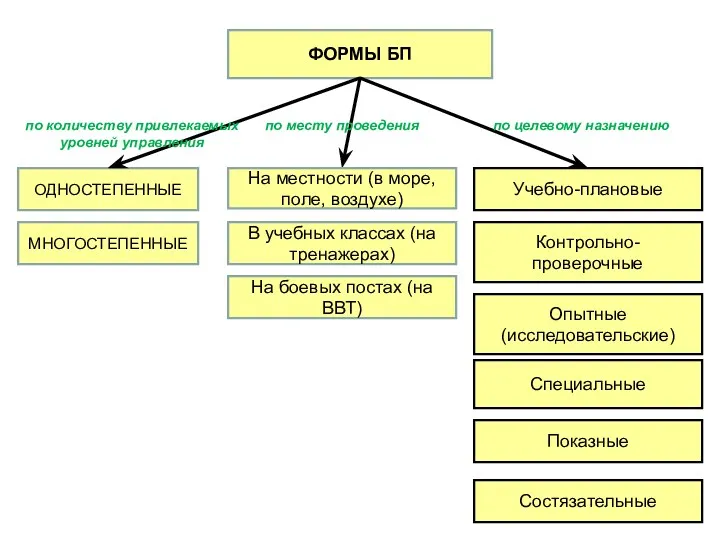 ФОРМЫ БП МНОГОСТЕПЕННЫЕ ОДНОСТЕПЕННЫЕ по количеству привлекаемых уровней управления На