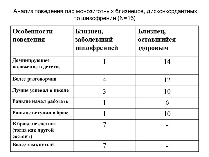 Анализ поведения пар монозиготных близнецов, дисконкордантных по шизофрении (N=16)