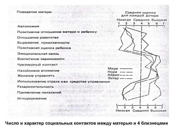 Число и характер социальных контактов между матерью и 4 близнецами