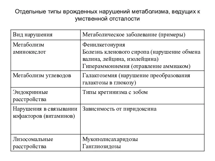 Отдельные типы врожденных нарушений метаболизма, ведущих к умственной отсталости