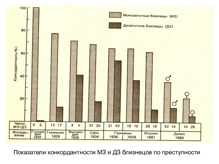 Показатели конкордантности МЗ и ДЗ близнецов по преступности