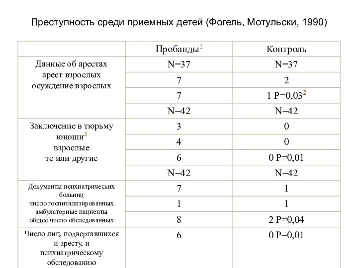 Преступность среди приемных детей (Фогель, Мотульски, 1990)