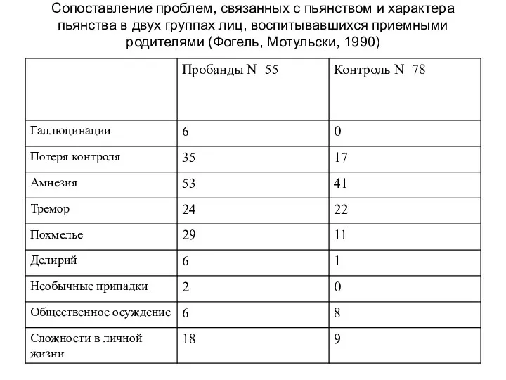 Сопоставление проблем, связанных с пьянством и характера пьянства в двух группах лиц, воспитывавшихся