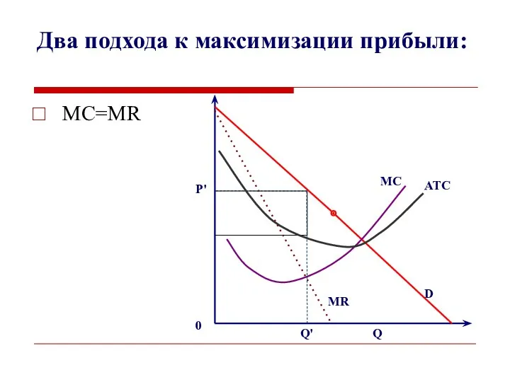 Два подхода к максимизации прибыли: MC=MR P' Q 0 D MR Q' MC ATC