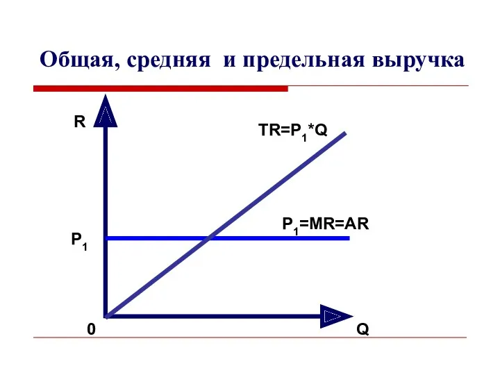 Общая, средняя и предельная выручка R Q 0 TR=P1*Q P1 P1=MR=AR
