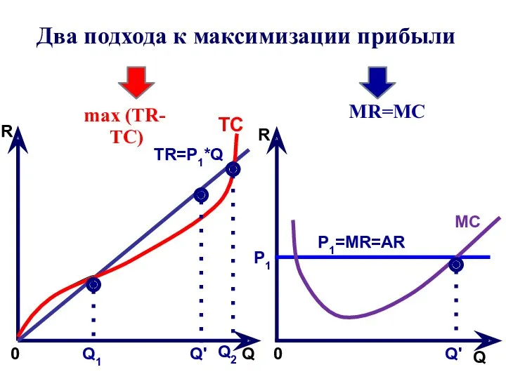 Два подхода к максимизации прибыли max (TR-ТС) R Q 0