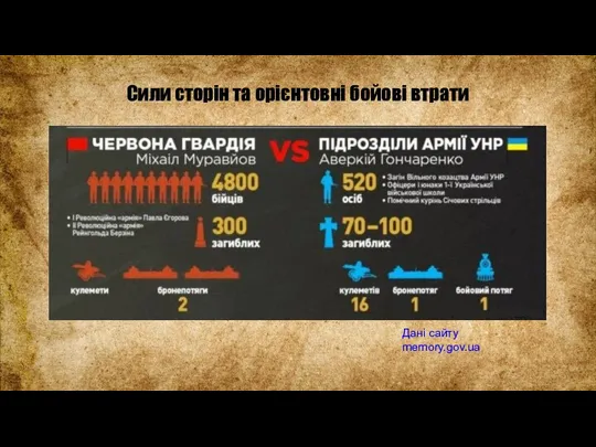 Сили сторін та орієнтовні бойові втрати Дані сайту memory.gov.ua