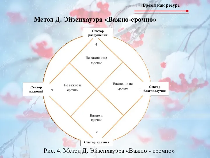 Метод Д. Эйзенхауэра «Важно-срочно» Время как ресурс Рис. 4. Метод Д. Эйзенхауэра «Важно - срочно»