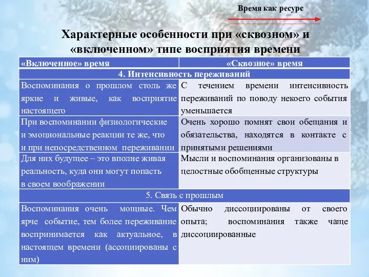 Характерные особенности при «сквозном» и «включенном» типе восприятия времени Время как ресурс