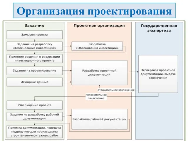 Организация проектирования