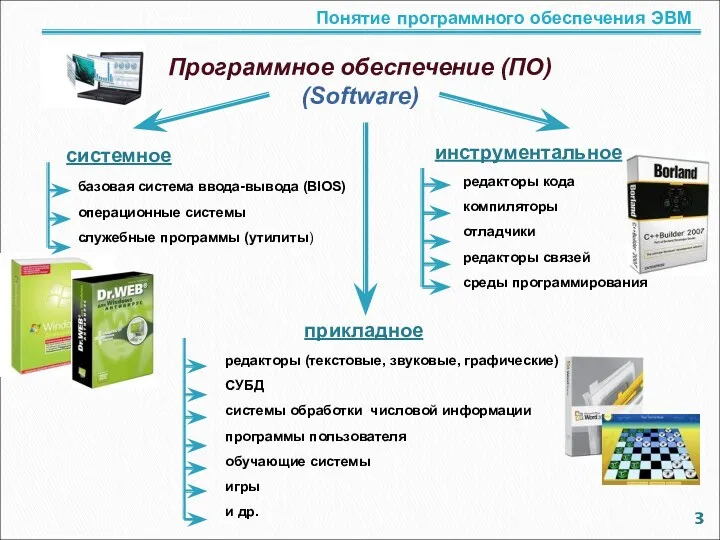 Понятие программного обеспечения ЭВМ Программное обеспечение (ПО) (Software) прикладное инструментальное системное базовая система
