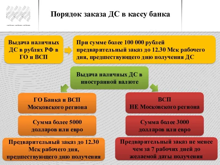 Порядок заказа ДС в кассу банка Выдача наличных ДС в