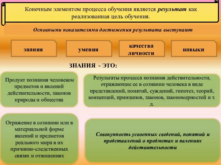 Конечным элементом процесса обучения является результат как реализованная цель обучения.