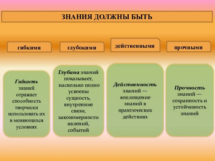 ЗНАНИЯ ДОЛЖНЫ БЫТЬ гибкими прочными действенными глубокими Гибкость знаний отражает