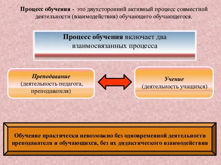 Процесс обучения - это двухсторонний активный процесс совместной деятельности (взаимодействия)