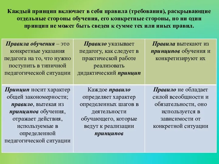 Каждый принцип включает в себя правила (требования), раскрывающие отдельные стороны