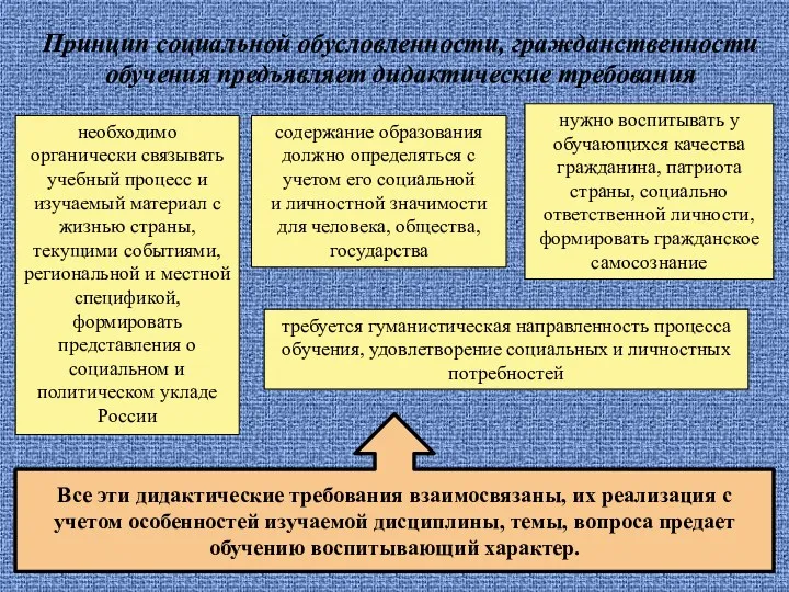 Принцип социальной обусловленности, гражданственности обучения предъявляет дидактические требования необходимо органически