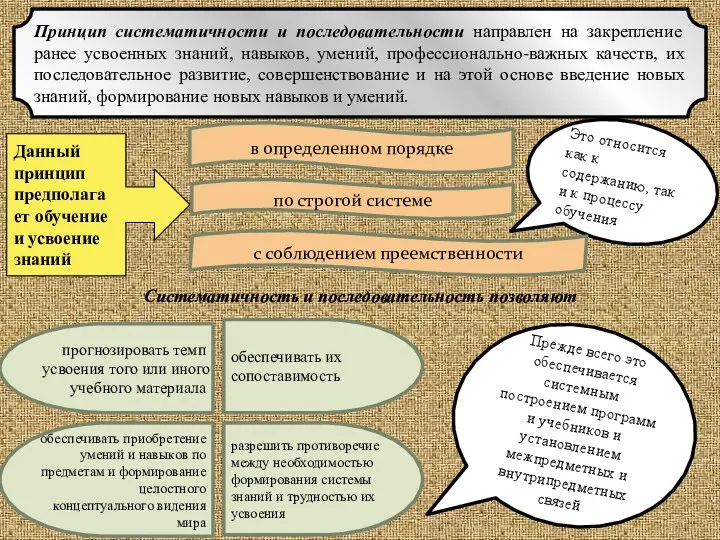 Принцип систематичности и последовательности направлен на закрепление ранее усвоенных знаний,