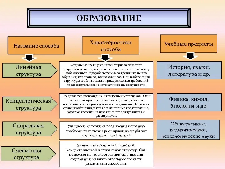 ОБРАЗОВАНИЕ Название способа Учащиеся, не теряя из поля зрения исходную