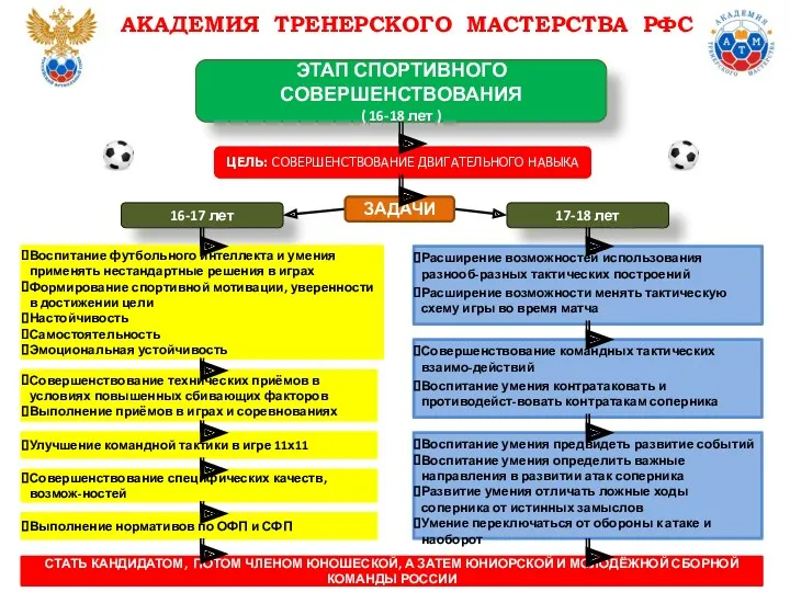 ЦЕЛЬ: СОВЕРШЕНСТВОВАНИЕ ДВИГАТЕЛЬНОГО НАВЫКА АКАДЕМИЯ ТРЕНЕРСКОГО МАСТЕРСТВА РФС ЭТАП СПОРТИВНОГО