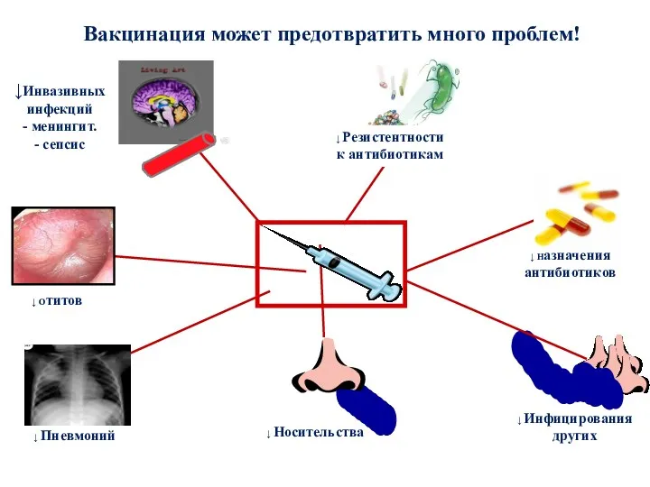 ↓ Носительства ↓ Резистентности к антибиотикам ↓Инвазивных инфекций - менингит. - сепсис Вакцинация