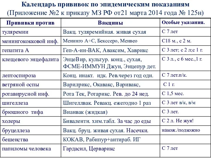 Календарь прививок по эпидемическим показаниям (Приложение №2 к приказу МЗ РФ от21 марта