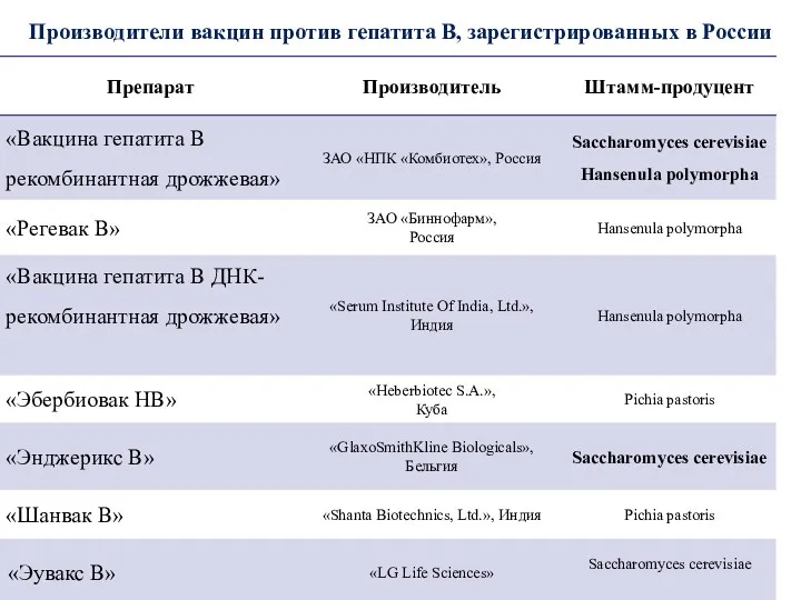 Производители вакцин против гепатита В, зарегистрированных в России